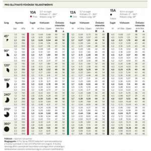 HU Sprinklerkopf PSU 10cm + Düse 10A, 3m Sprinkler-Leistungsdiagramm - Bewässerungsdüsen