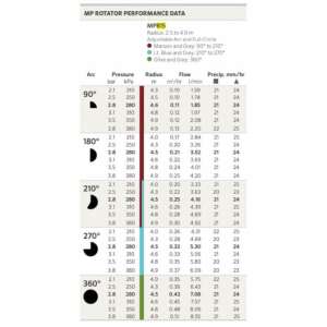 MP Rotator 815 performance data chart, showing radius, flow, and precipitation rates for different arc settings and pressure levels - Sprinkler Head