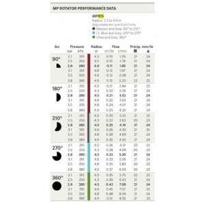 MP Rotator 815 Performance Data Chart, showing radius, flow, and precipitation rates for different arc settings and pressure levels - Sprinkler Head