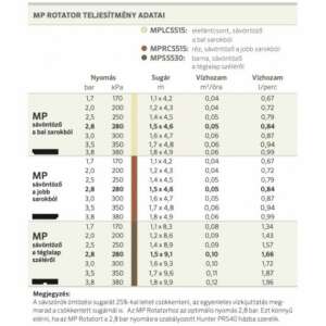 MP Rotator performance data table showing water flow rate and radius for different pressure levels - Sprinkler Head