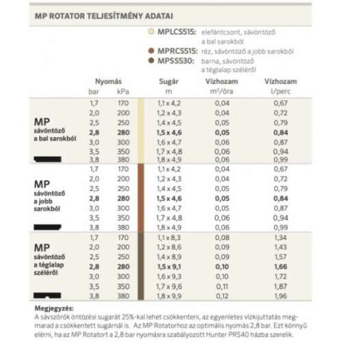 Tabelă cu date de performanță MP Rotator, care arată debitul de apă, raza și presiunea pentru diferite modele MP Rotator
