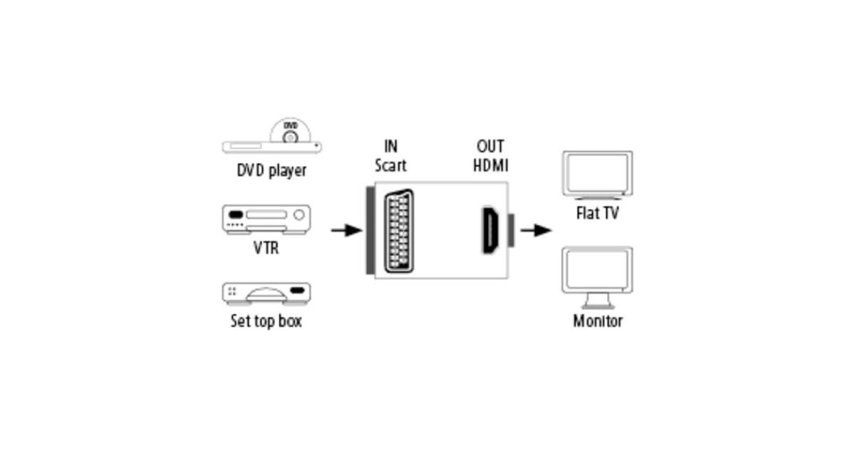 Hama Scart to HDMI converter 121775