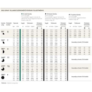 Hunter Pro 15T 120° fix fúvóka 4,6m