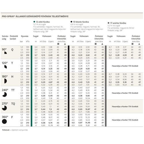Hunter Pro 15T 120° fix fúvóka 4,6m 135838257
