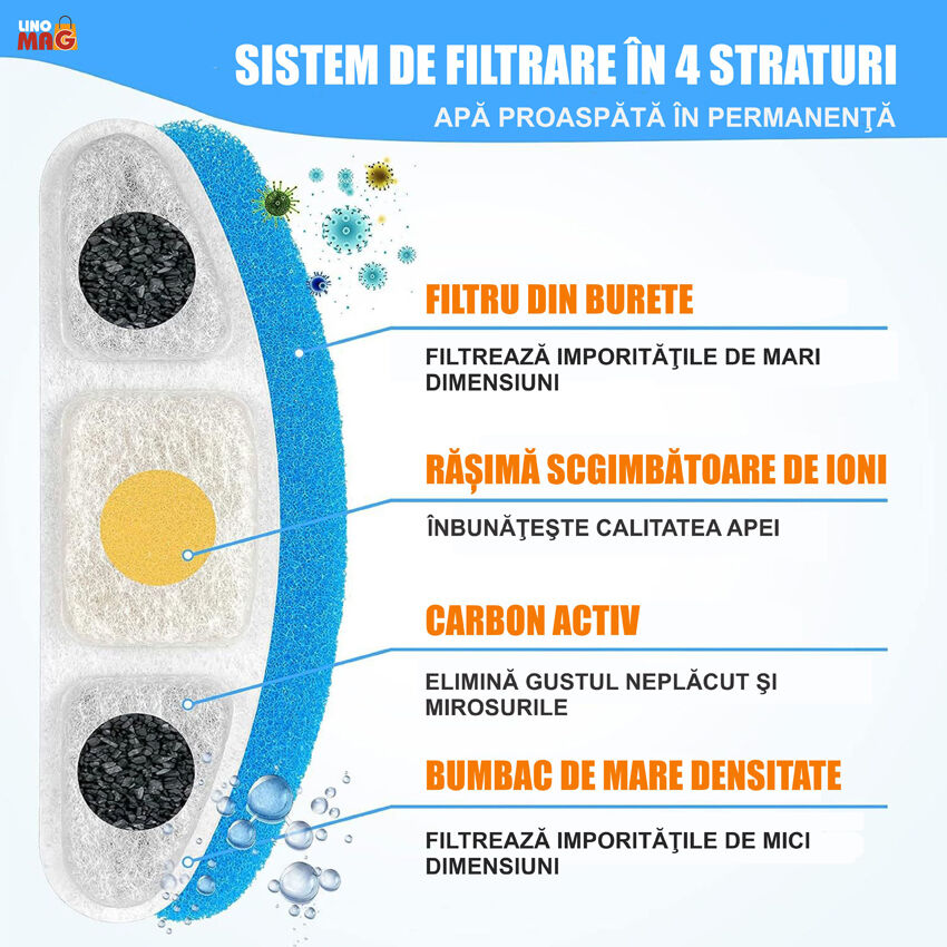 Filtru Rezerva pentru Dispenser de Apa Linomag® de 3L, pentru Caini si Pisici