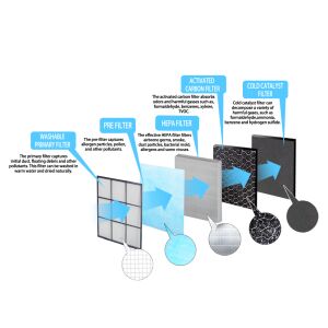 Diagrama straturilor filtrului Esperanza H13 pentru purificatorul de aer Mistral - Esperanza Filtru de purificare a aerului