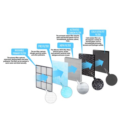 Diagrama straturilor filtrului Esperanza H13 pentru purificatorul de aer Mistral