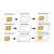 Diagram showing how to use SIM card adapters to convert nano SIM to micro SIM or standard SIM